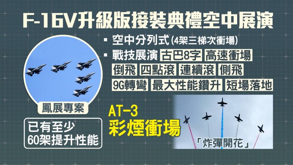 總統蔡英文今天上午到空軍嘉義基地，校閱首支升級接裝F-16V。（圖／TVBS)