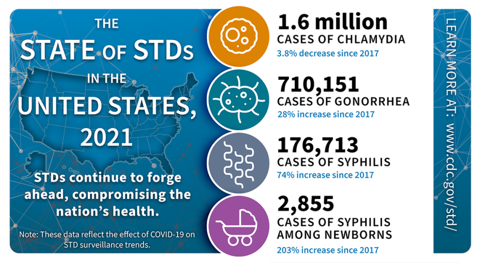 Surveillance data show that chlamydia, gonorrhea, and syphilis increased across the U.S. in 2021, with more than 2.5 million cases reported. Infections continue to forge ahead, compromising the nation’s health. https://bit.ly/3LYAytA #STDreport #STIweek
