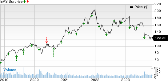 Keysight Technologies Inc. Price and EPS Surprise