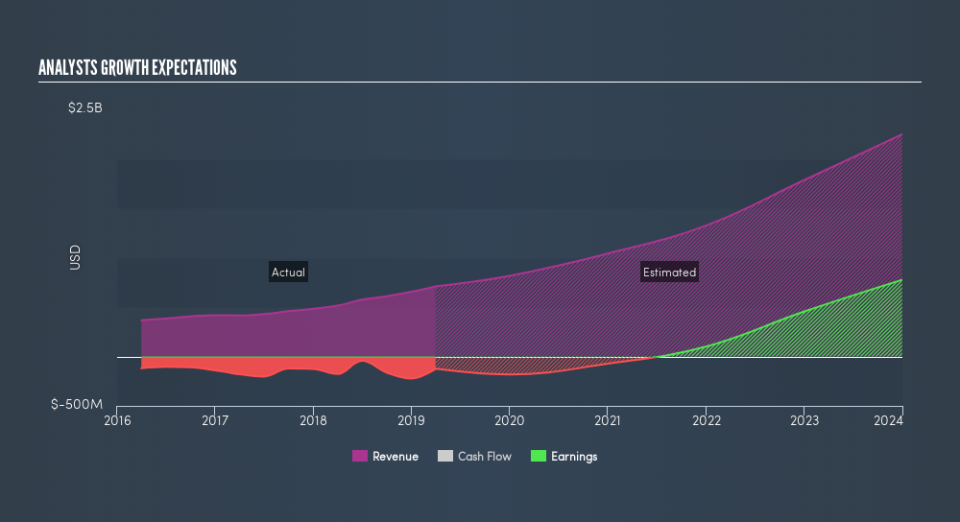 NasdaqGS:SGEN Past and Future Earnings, July 13th 2019