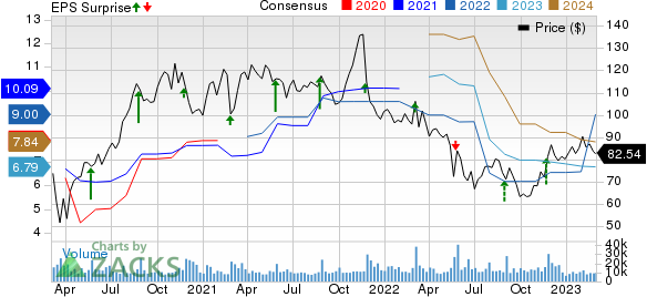 Best Buy Co., Inc. Price, Consensus and EPS Surprise