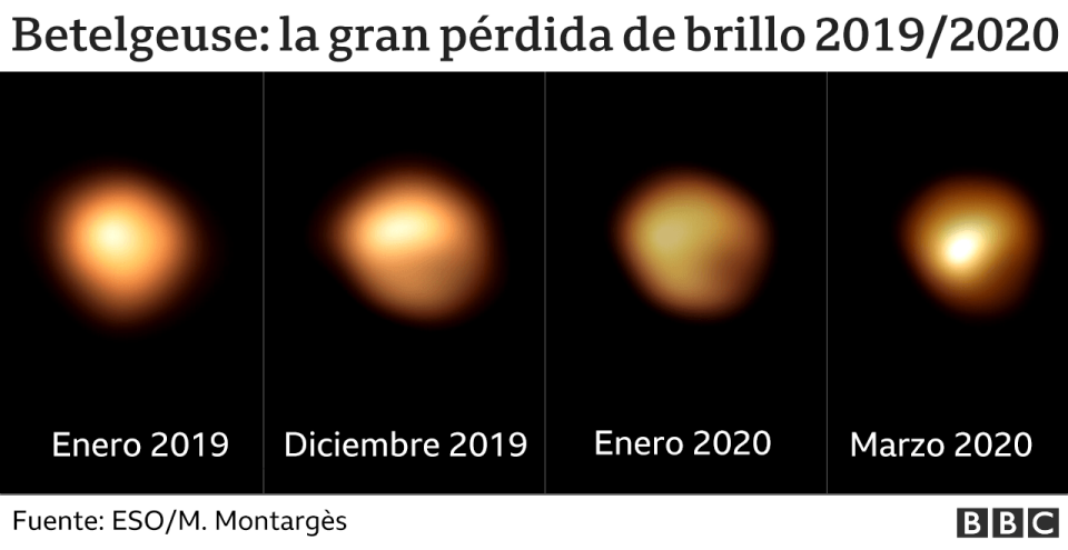 Los cambios de Betelgeuse con el tiempo