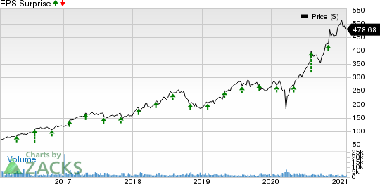 IDEXX Laboratories, Inc. Price and EPS Surprise