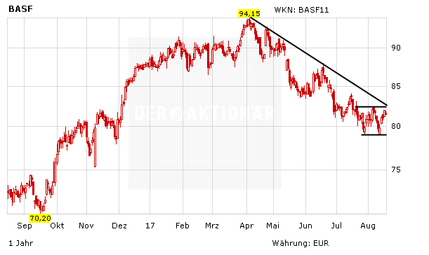 BASF: Die Deutsche Bank rät zum Kauf