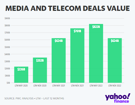 Pérdidas millonarias para las acciones de medios en Wall Street en 2022