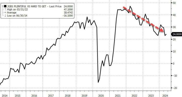 就業市場指標整體趨勢依然疲軟。(圖：ZeroHedge)