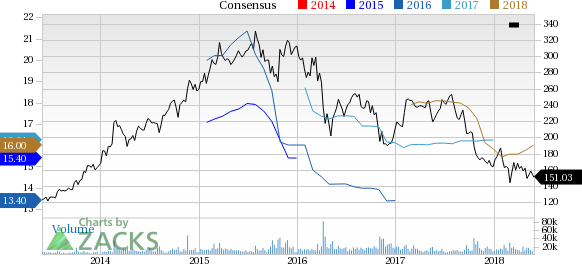 Allergan (AGN) reported earnings 30 days ago. What's next for the stock? We take a look at earnings estimates for some clues.