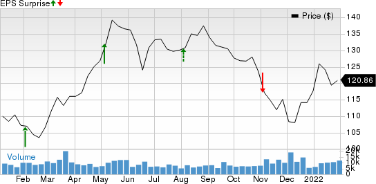 The Allstate Corporation Price and EPS Surprise