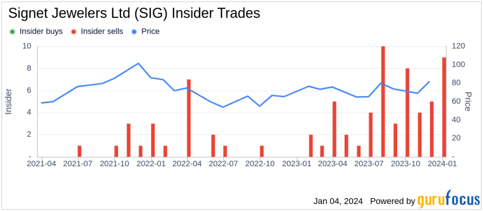 Signet Jewelers Ltd President William Brace Sells 3,000 Shares