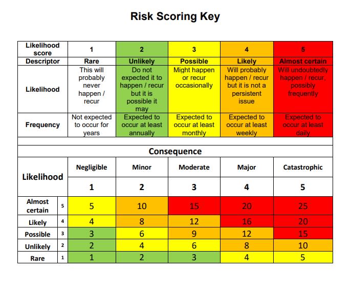 Mid and South Essex's risk-scoring key ranks level 25 as  a 'catastrophic' risk to the lives of patients (MSEFT)