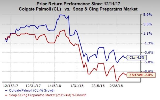 Colgate (CL) has been impressing investors for a long time, with its regular hikes in dividend payouts. Recently, it raised quarterly dividend by 5% to 42 cents per share.