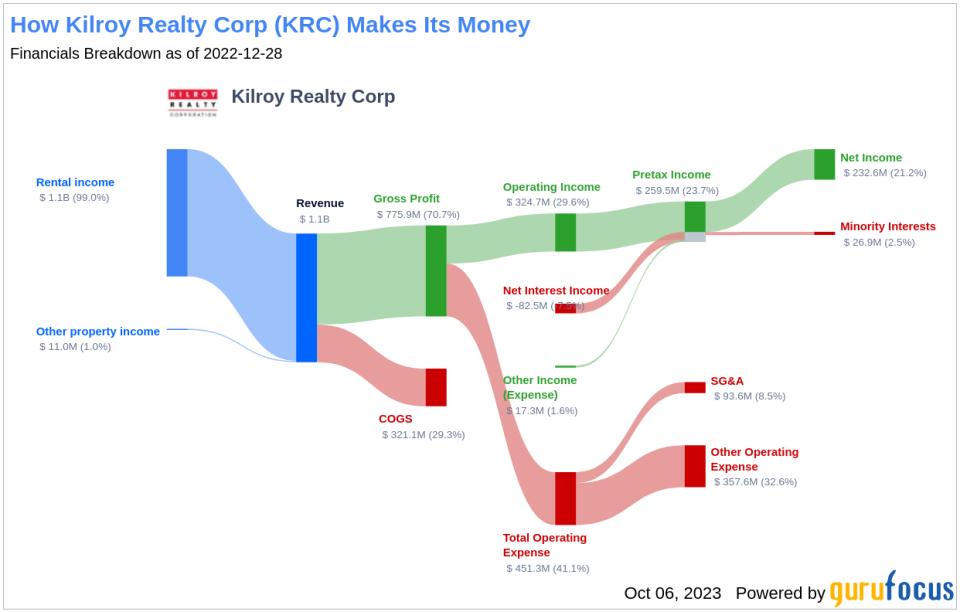 Is Kilroy Realty (KRC) Too Good to Be True? A Comprehensive Analysis of a Potential Value Trap