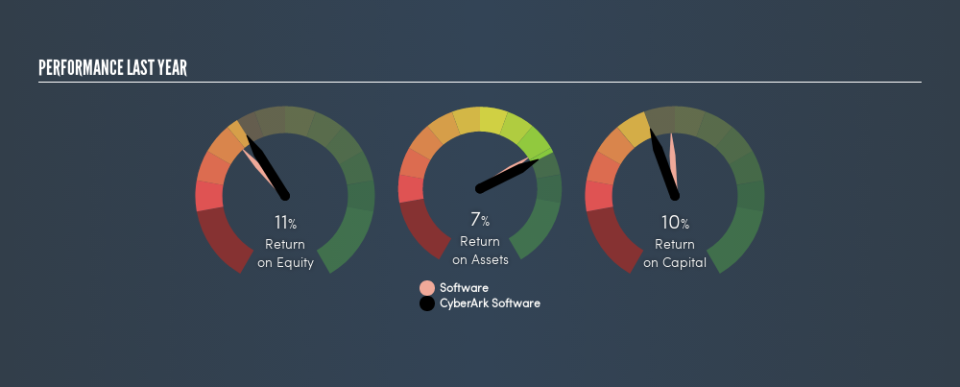 NasdaqGS:CYBR Past Revenue and Net Income, August 8th 2019