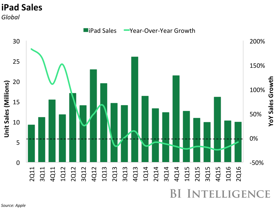 bii apple ipad sales 2q16 (1)