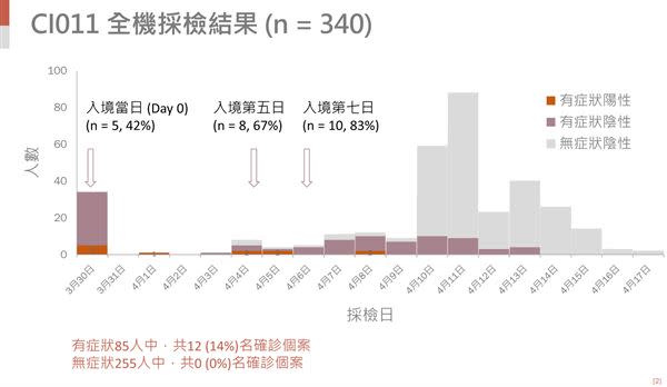 CI011班次全機採檢結果。（圖片／中央流行疫情指揮中心提供）