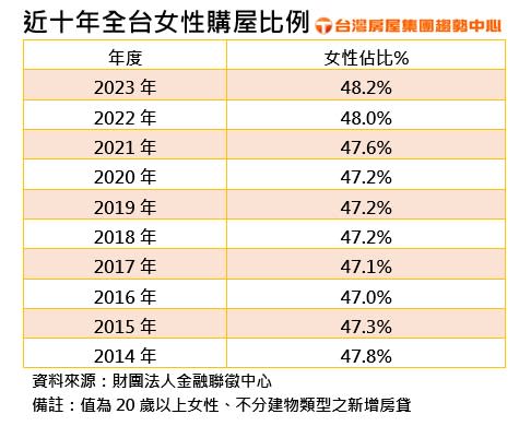 近十年全台女性購屋比例。圖/台灣房屋提供