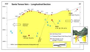 Santa Teresa Vein - Longitudinal Section.