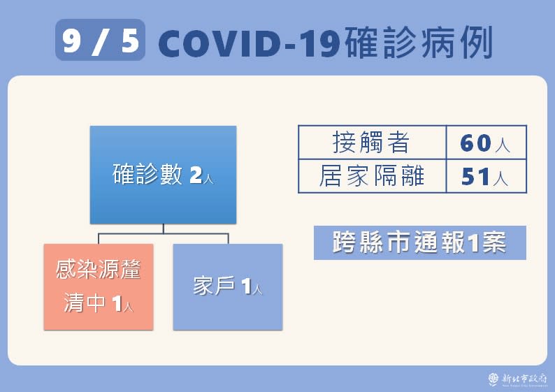 新北幼兒園老師確診。（圖／新北市衛生局提供）