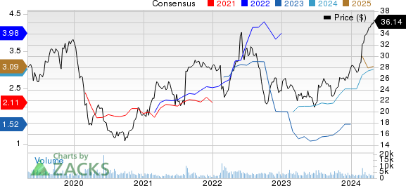 Pilgrim's Pride Corporation Price and Consensus