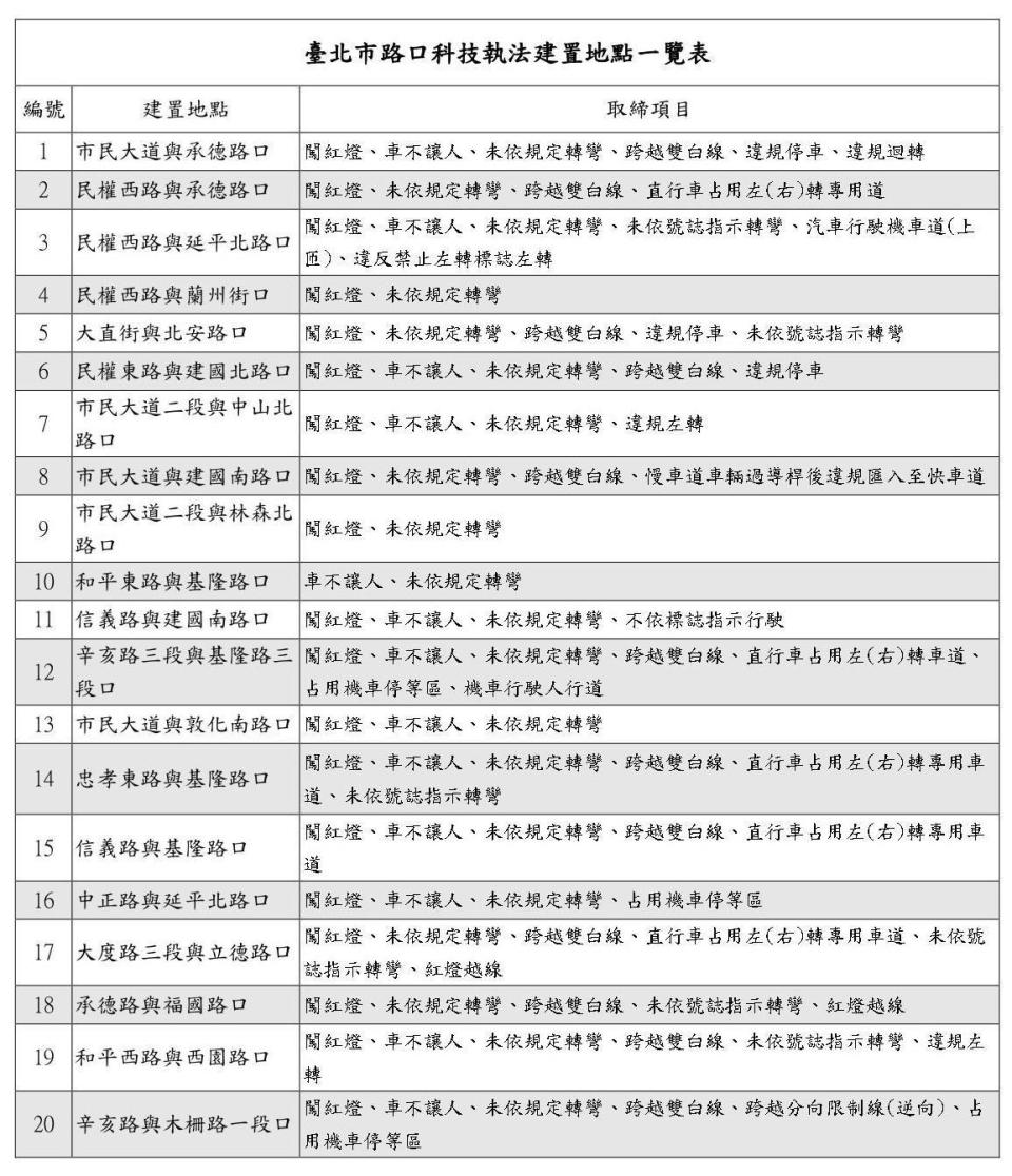 12月1日起台北市、新北市、高雄市、雲林縣的科技執法擴大辦理。（翻攝畫面）