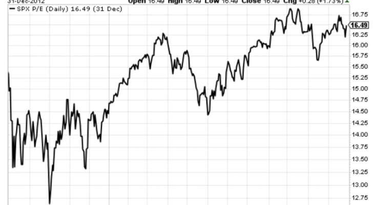 Chart showing the PE ratio of the S&P back in 2011 and 2012 when it was generally below 16