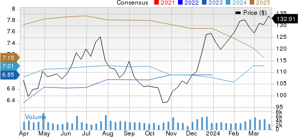 Allegion PLC Price and Consensus