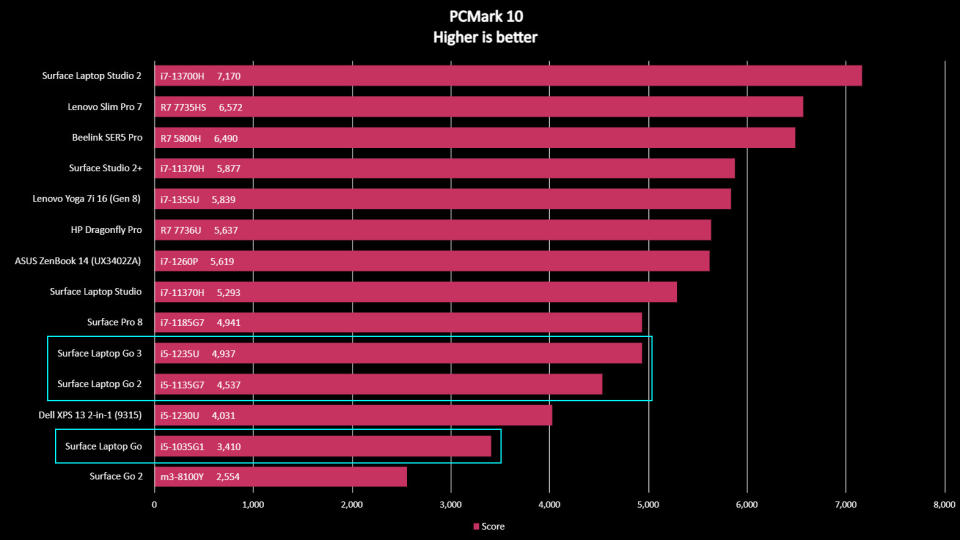 Surface Laptop Go 3 benchmarks