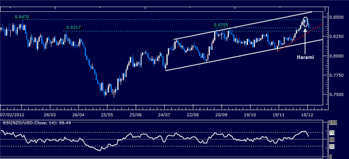 Forex_Analysis_NZDUSD_Classic_Technical_Report_12.19.2012_body_Picture_1.png, Forex Analysis: NZD/USD Classic Technical Report 12.19.2012