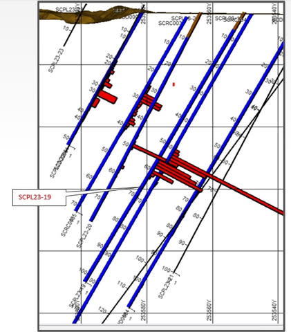 Figure 1: Cross Section of Hole SCPL23-19 -- Model shows good copper intersection between 56-63m at 3.52% Cu. (Graphic: Business Wire)