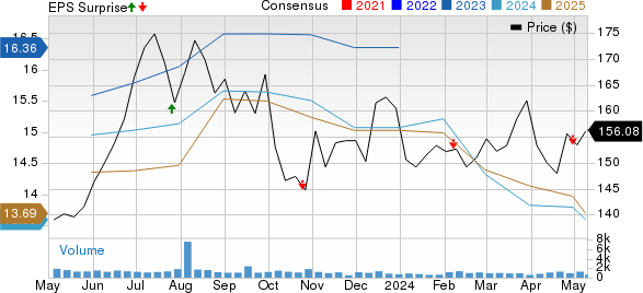 Penske Automotive Group, Inc. Price, Consensus and EPS Surprise