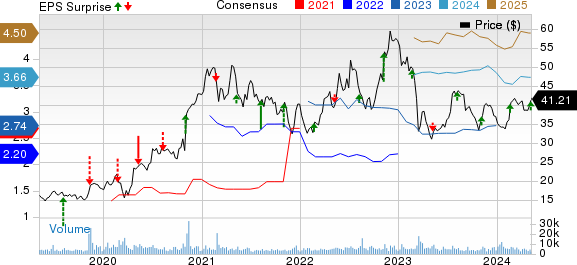 Halozyme Therapeutics, Inc. Price, Consensus and EPS Surprise