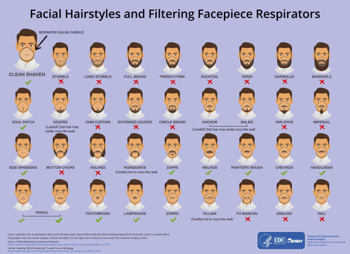 This 2017 image made available by the Centers for Disease Control and Prevention and the National Institute for Occupational Safety and Health shows the kinds of facial hairstyles which will work with a tight-sealing respirator. On Friday, Feb. 28, 2020, The Associated Press reported on stories circulating online incorrectly asserting that the CDC recommends people shave off facial hair to protect against the new coronavirus. Tom Skinner, a spokesman for the CDC, told the AP in an email that the “NIOSH graphic was developed several years ago and is intended for professionals who wear respirators for worker protection. (CDC, NIOSH, NPPTL via AP)