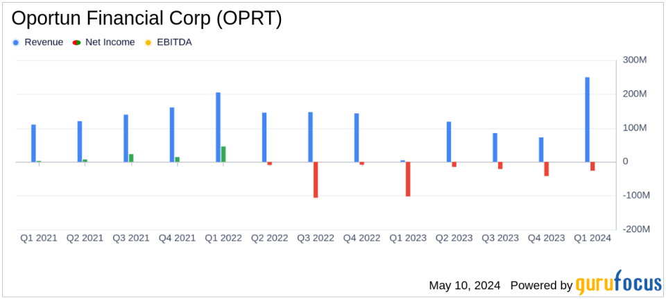 Oportun Financial Corp Reports Q1 2024 Results: A Turnaround in Performance