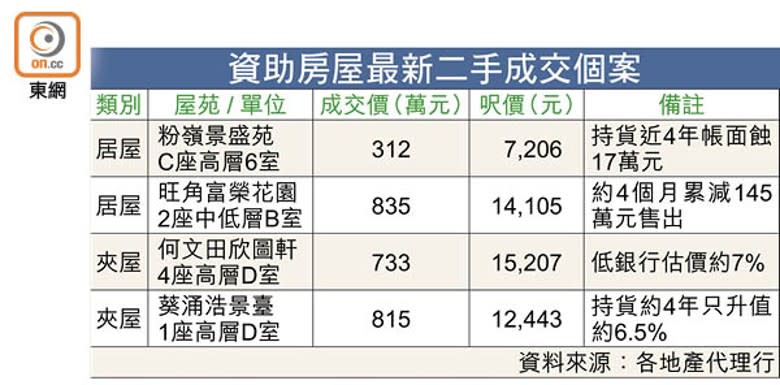 資助房屋最新二手成交個案