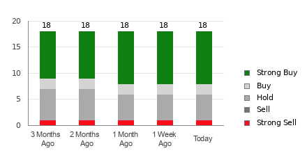 Broker Rating Breakdown Chart for ACN