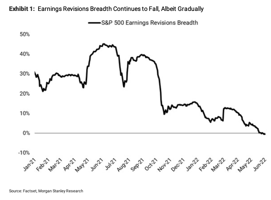 Corporate earnings expectations have steadily grown more muted over the last year and are close to going negative for the S&P 500, a potential sign of trouble for the market over the balance of the year. (Source: Morgan Stanley)