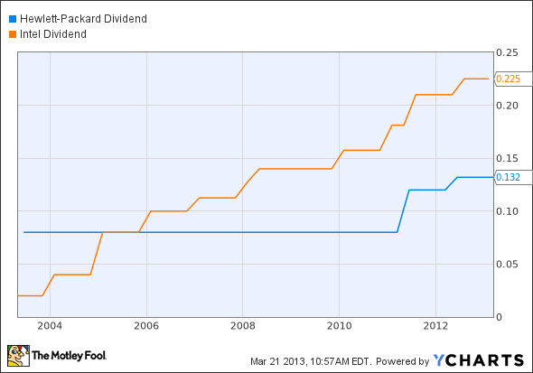 HPQ Dividend Chart