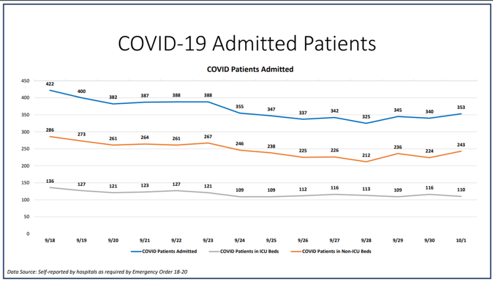 On Thursday, Miami-Dade hospitalizations for COVID-19 complications increased from 338 to 353, according to Miami-Dade County’s “New Normal” dashboard. According to Thursday’s data, 52 people were discharged and 54 people were admitted.