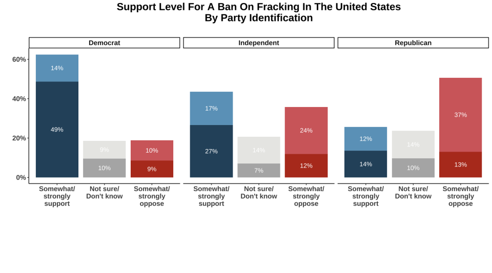 Support for a fracking ban, broken down by voters' party identification. (Photo: Data For Progress)