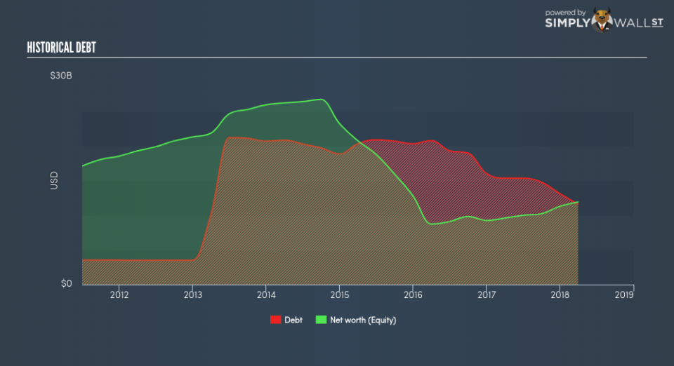 NYSE:FCX Historical Debt June 26th 18