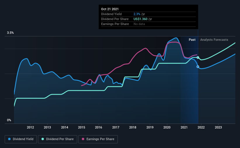 historic-dividend