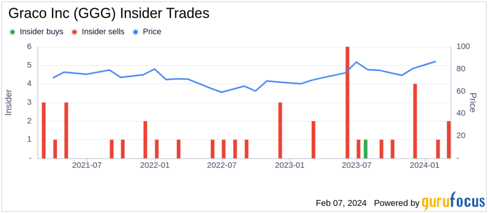 Graco Inc Insider Sells Company Shares