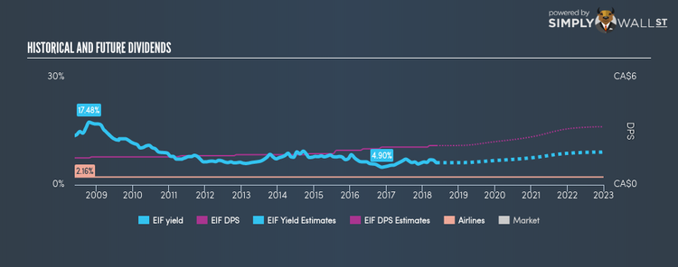 TSX:EIF Historical Dividend Yield May 23rd 18