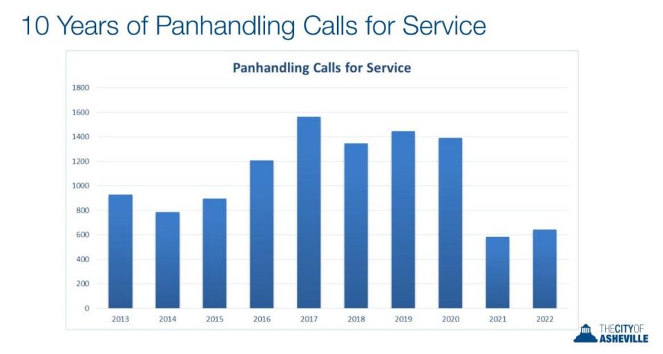 On Sept. 26, Deputy Chief Mike Lamb presented this bar chart to the Environment and Safety Committe, which depicts the number of panhandling calls for service received by the Asheville Police Department over the past ten years.