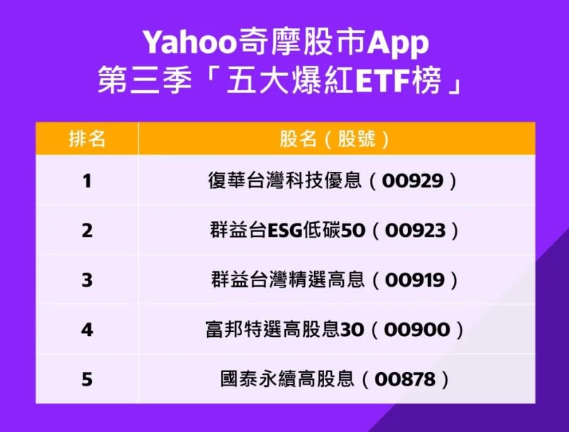 Yahoo奇摩股市App公布第三季「十大爆紅台股榜」、「五大爆紅ETF榜」AI概念股上下游全線制霸！