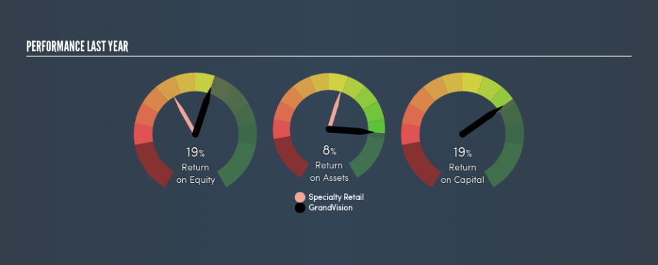 ENXTAM:GVNV Past Revenue and Net Income, March 5th 2019