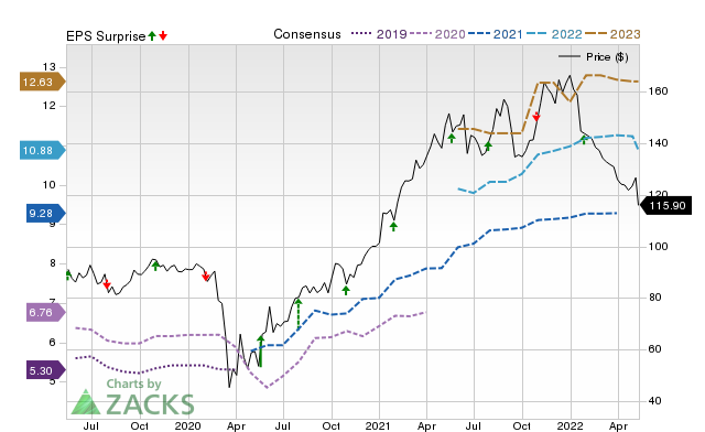 Price, Consensus and EPS Surprise Chart for EXP