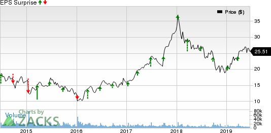 KB Home Price and EPS Surprise