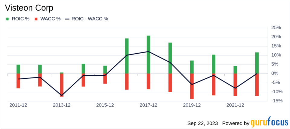 Unveiling Visteon (VC)'s Value: Is It Really Priced Right? A Comprehensive Guide