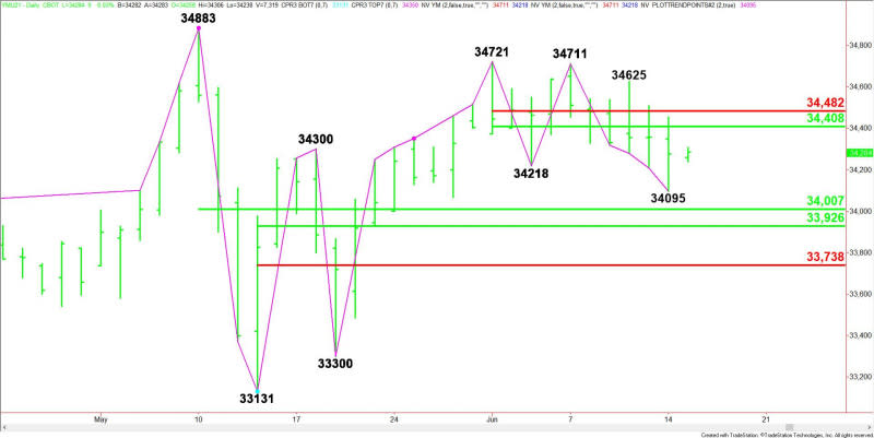 Daily September E-mini Dow Jones Industrial Average